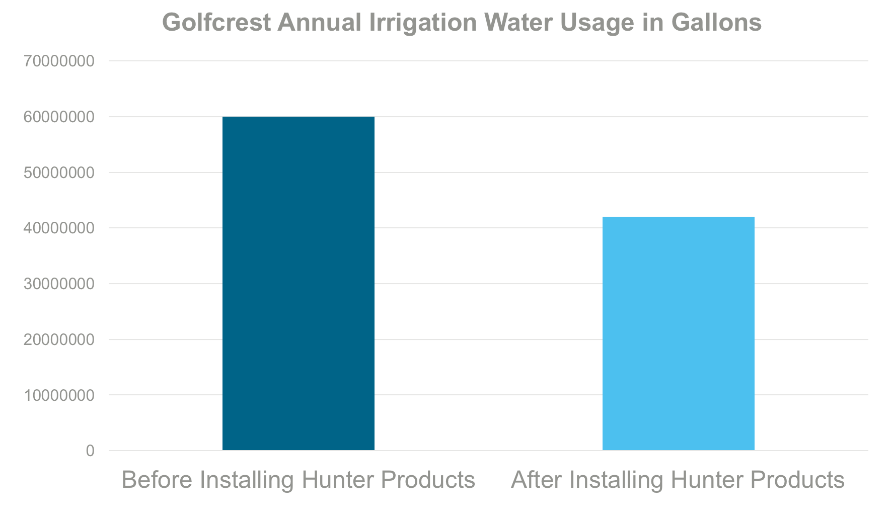 Chart showing Golfcrest annual irrigation water usage in gallons